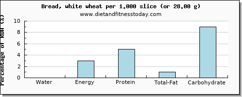 water and nutritional content in white bread